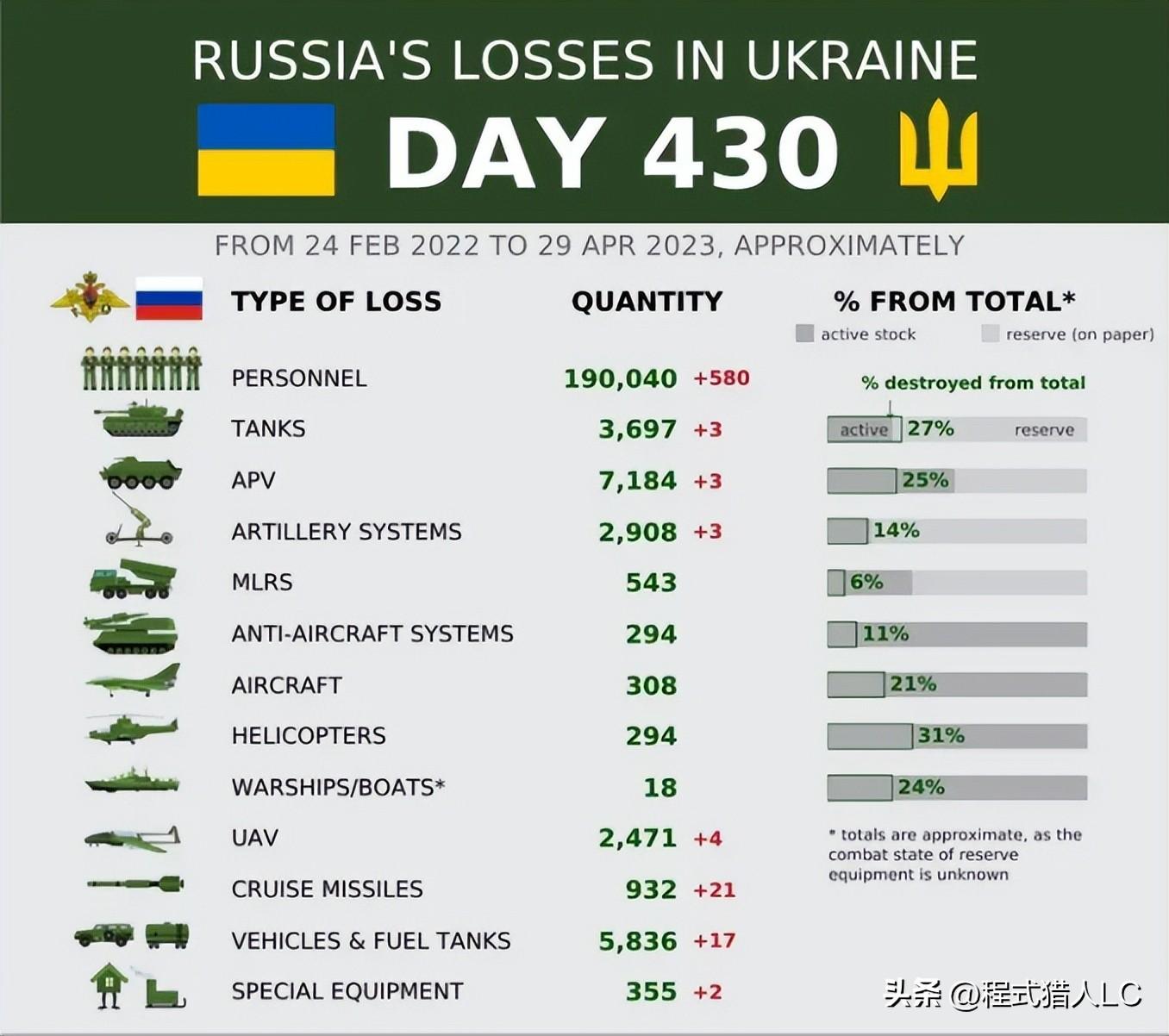俄乌双方阵亡人员的地域分布 - 知乎